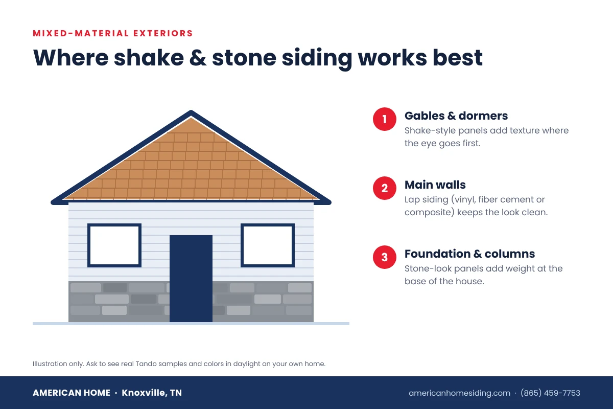Tando siding placement illustration: shake in gables, lap siding on walls and stone along the foundation