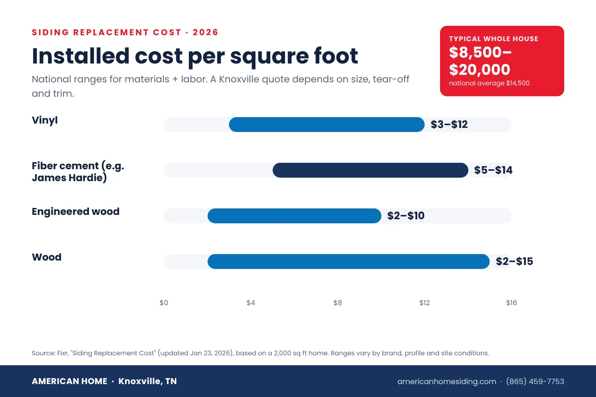 Siding replacement cost per square foot chart for vinyl, fiber cement, engineered wood and wood