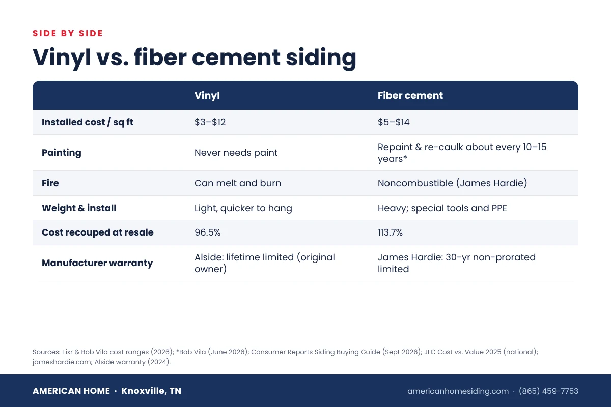 Vinyl vs fiber cement siding comparison chart: cost, painting, fire, weight, resale and warranty